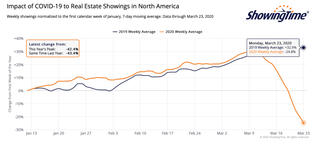 National data, courtesy of ShowingTime (Charlottesville data is not in this dataset, but it's a useful trend line)