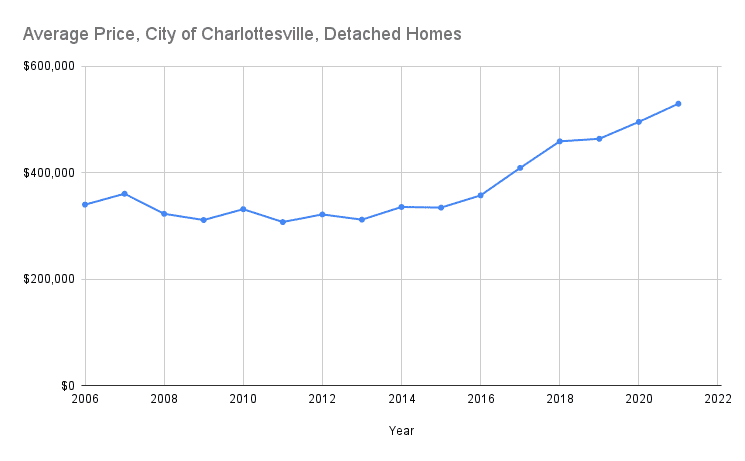 Average Price, City of Charlottesville, Detached Homes