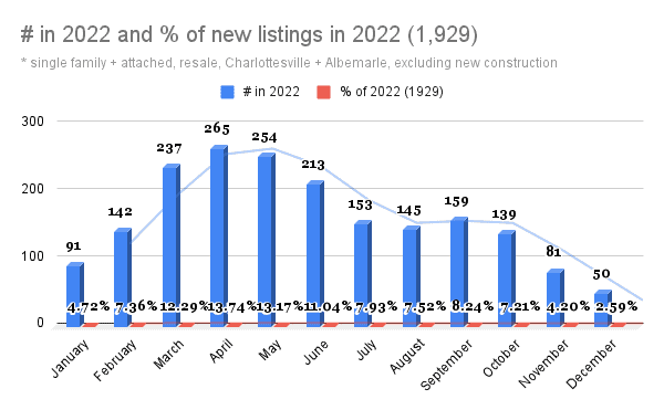 When Do Homes Come on the Market in Charlottesville and Albemarle? (2023)