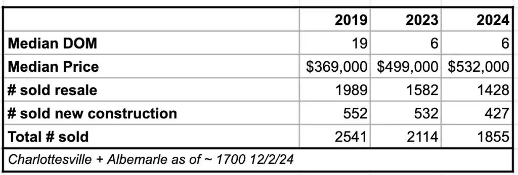 Charlottesville + Albemarle closed sales for 2019, 2023 & 11 months of 2024