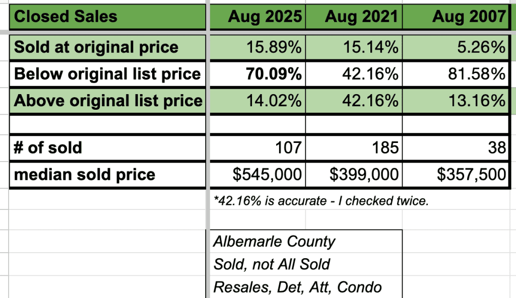 Over or Under Asking Price for Homes Sold in August in Albemarle County?