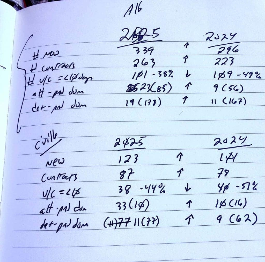 Charlottesville + Albemarle Quick Housing Market Report – Fall 2025: Listings Up, Speed Down