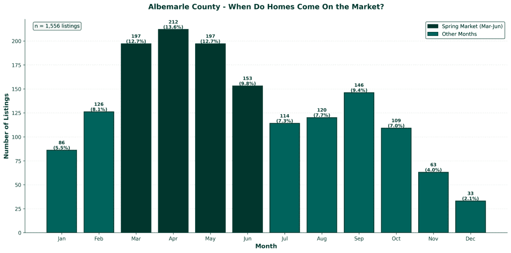 When Did Homes Come on the Market in Albemarle in 2025?