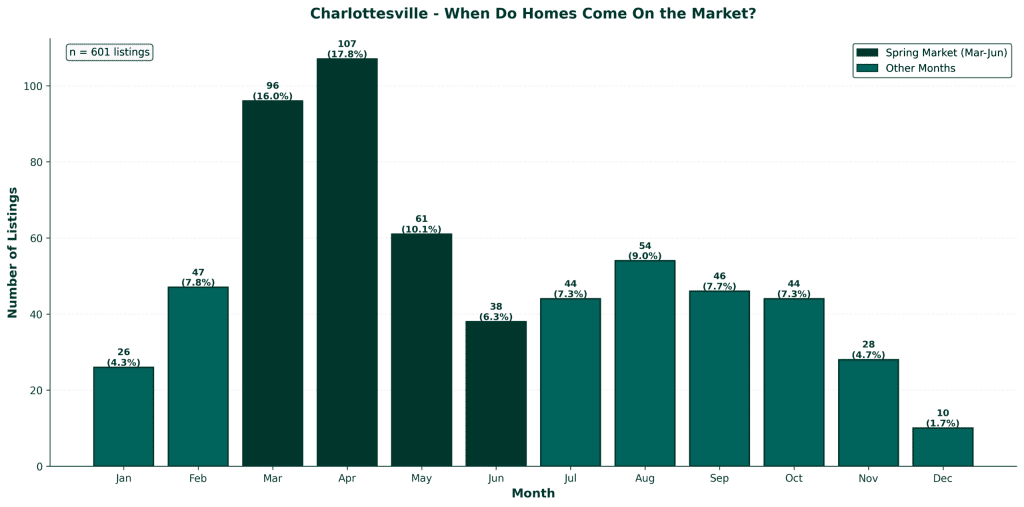 When Did Homes Come on the Market in Charlottesville in 2025?