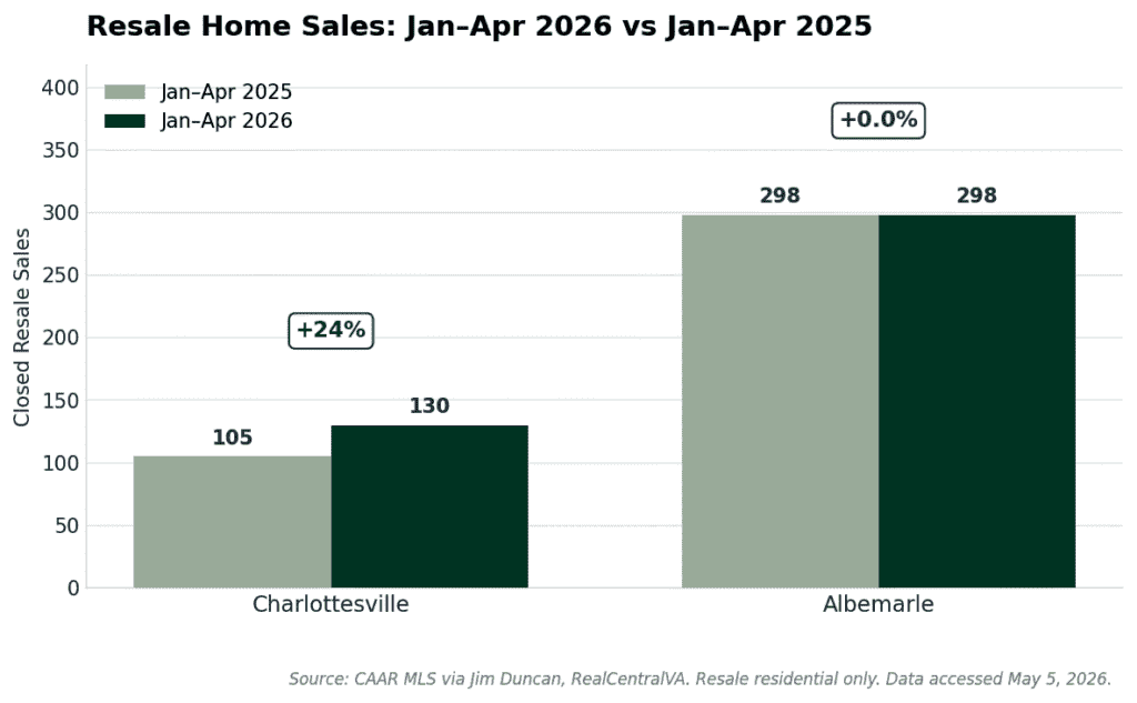 Chart showing Jan-Apr 2026 vs 2025 home sales in Charlottesville and Albemarle.