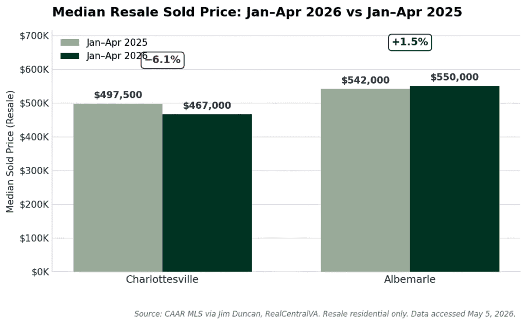Median resale home prices in Charlottesville and Albemarle for Jan-Apr 2026 and 2025.