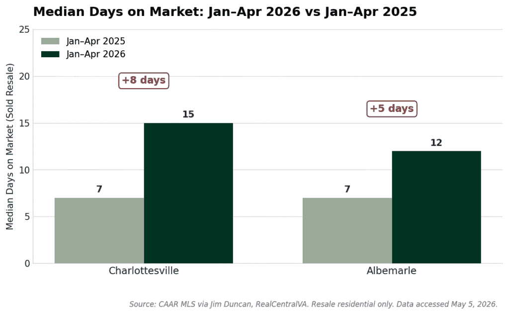 Median days on market for Charlottesville and Albemarle in 2026 and 2025.