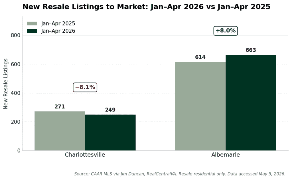 Real estate market comparison for Charlottesville and Albemarle in 2026.