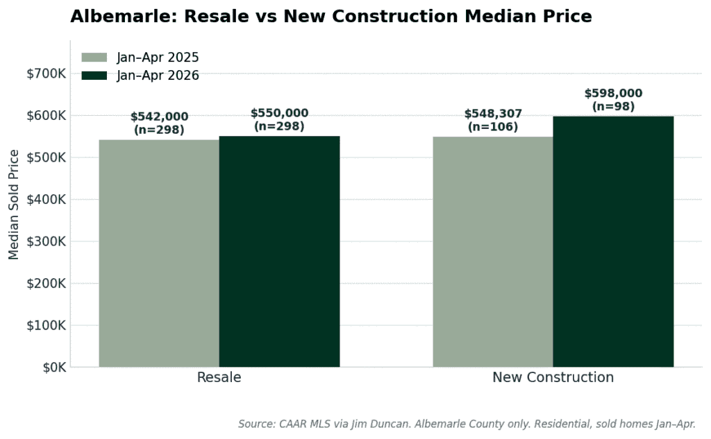 Median sold prices for resale and new construction homes in Albemarle County.