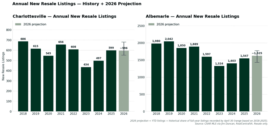 Charts showing 2026 real estate resale listings in Charlottesville and Albemarle County.