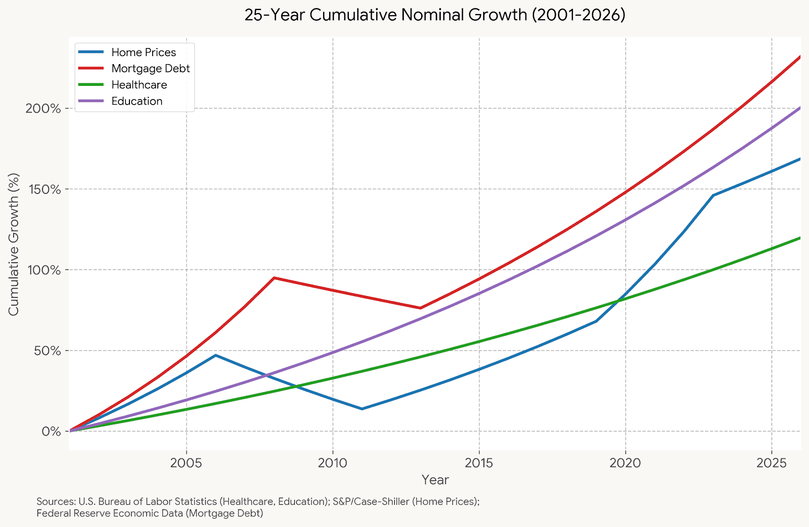 This chart shows the raw percentage growth of these four key economic pillars before any inflation adjustments.