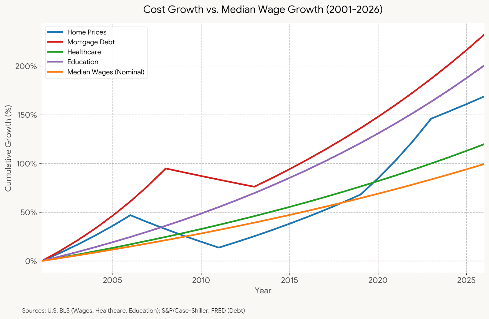 This chart adds nominal median wage growth as a baseline, illustrating how the cost of major life expenses (like a home or a college degree) and the debt needed to acquire them have outpaced typical earnings.