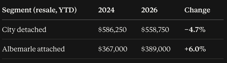 Real estate market trends in Charlottesville for 2024 and 2026.