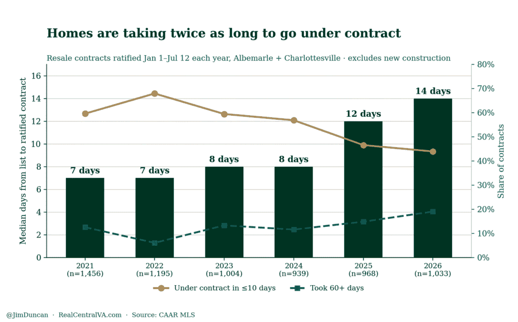 Combination chart showing how long homes take to go under contract in Albemarle County and Charlottesville, for resale contracts ratified January 1 to July 12 each year from 2021 to 2026. Bars show median days from listing to ratified contract, rising from 7 days in 2021 and 2022 to 8 in 2023 and 2024, 12 in 2025, and 14 in 2026. A line tracks contracts ratified within 10 days, falling from 68% in 2022 to 44% in 2026. A second line tracks contracts taking 60 or more days, rising from 6% in 2022 to 19% in 2026. Source: CAAR MLS, resale only.