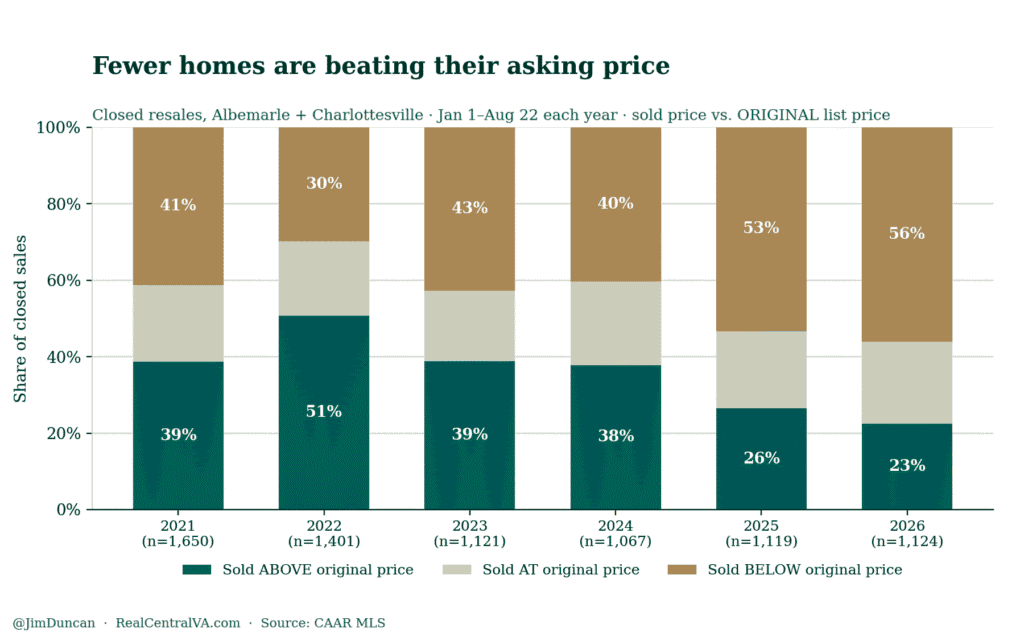 Stacked bar chart showing the share of closed resales in Albemarle County and Charlottesville that sold above, at, or below their original asking price, January 1 to August 22 each year from 2021 to 2026. Sales above original price fall from 51% in 2022 and 38% in 2024 to 23% in 2026. Sales below original price rise from 30% in 2022 to 56% in 2026. Sales at exactly the original price hold steady near 20% throughout. Source: CAAR MLS, resale only.