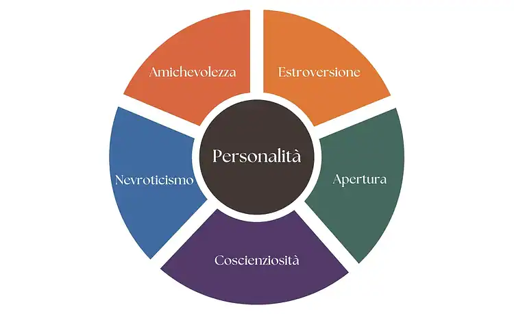 5 tratti della personalità