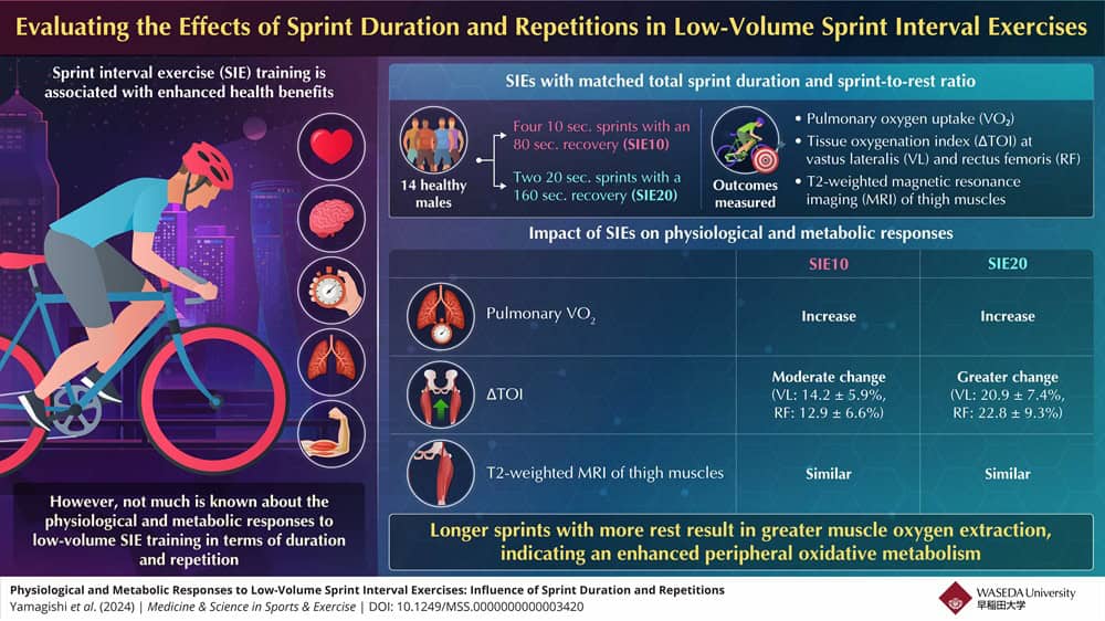 Longer sprint intervals can improve muscle oxygen utilization