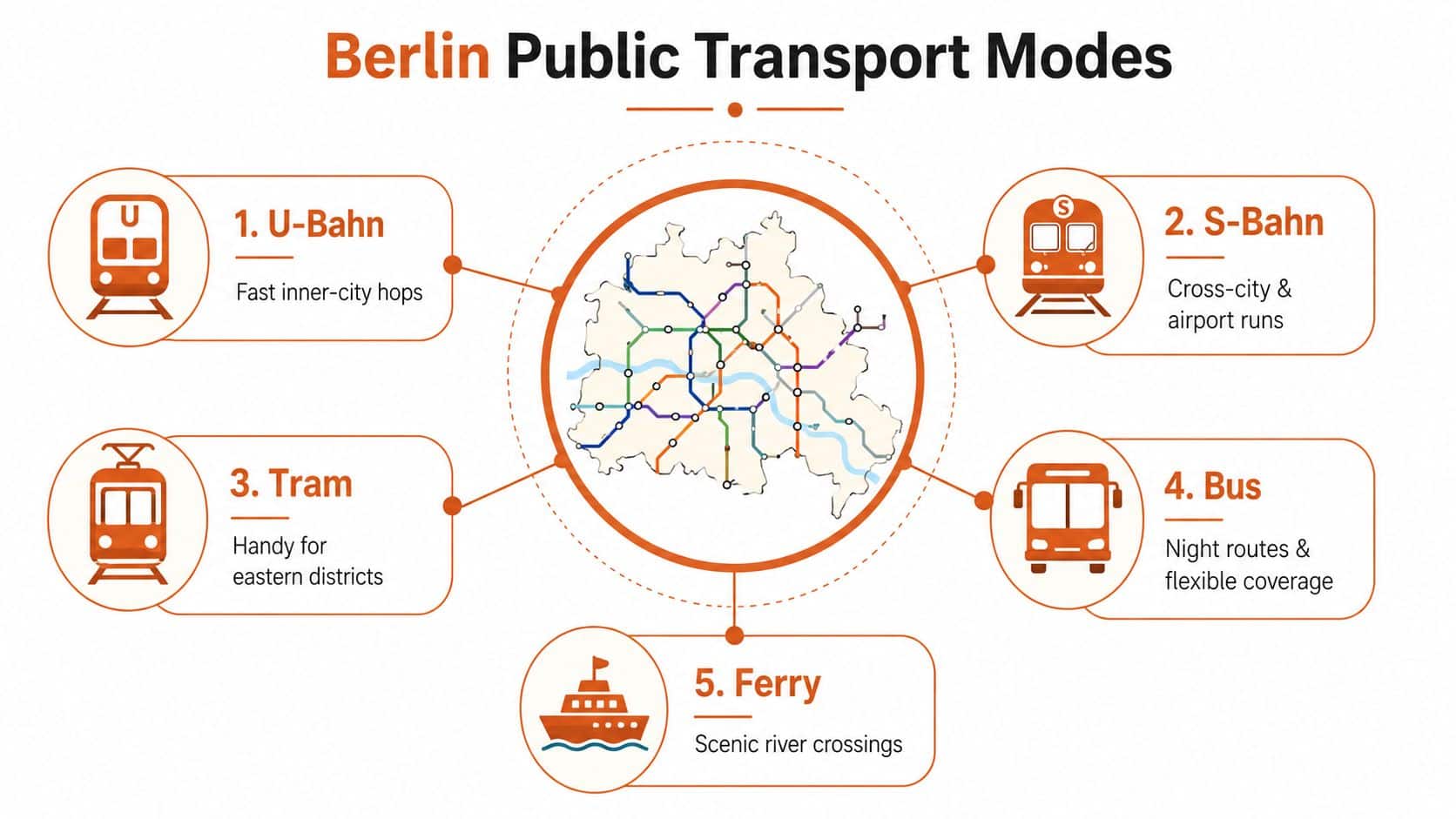 An infographic showing five main modes of public transport in Berlin: U-Bahn, S-Bahn, Tram, Bus, and Ferry.