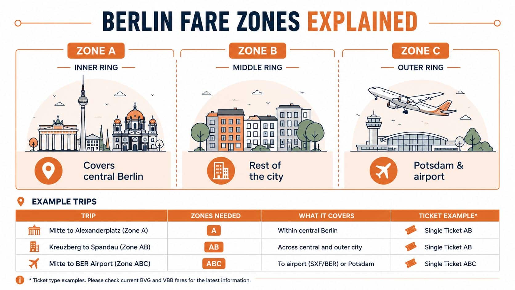 A diagram explaining the Berlin public transport fare zones A, B, and C with illustrative travel examples.