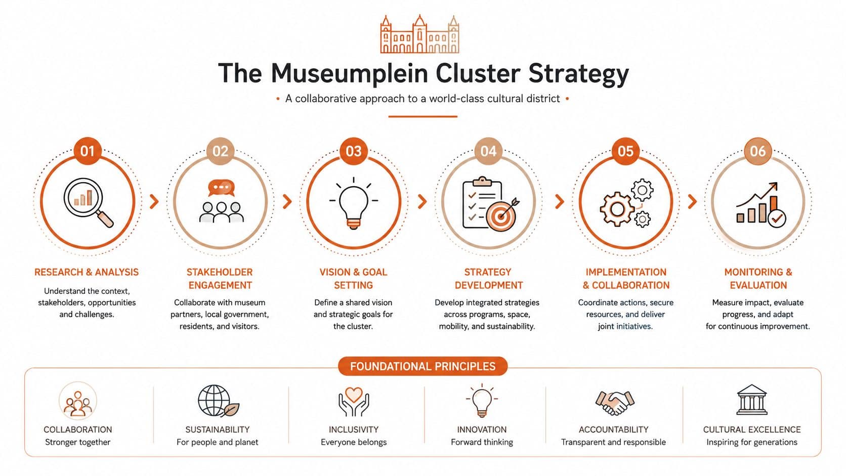 A diagram outlining the Museumplein Cluster Strategy steps and foundational principles for a cultural district.
