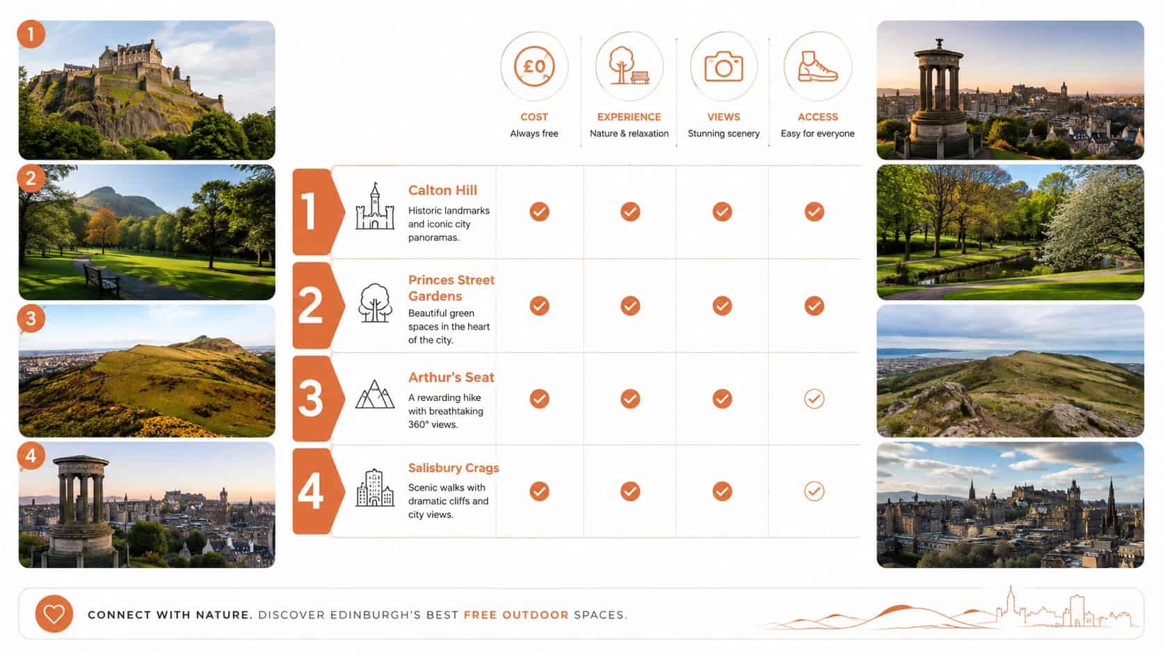 A travel guide graphic showcasing four top free outdoor locations to visit in Edinburgh, Scotland.