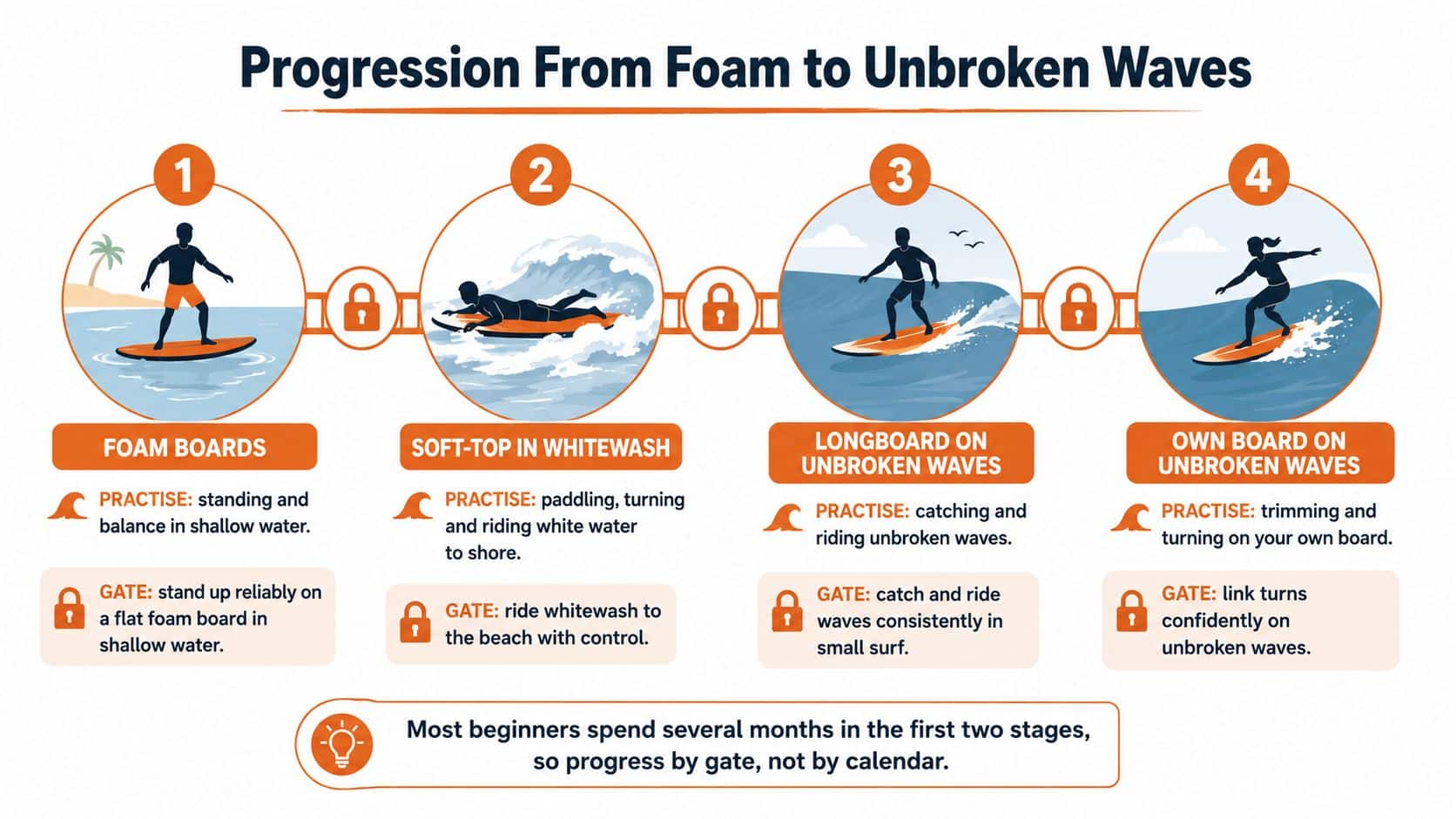 A four-stage instructional infographic illustrating the progression from learning to surf on foam boards to riding unbroken waves.