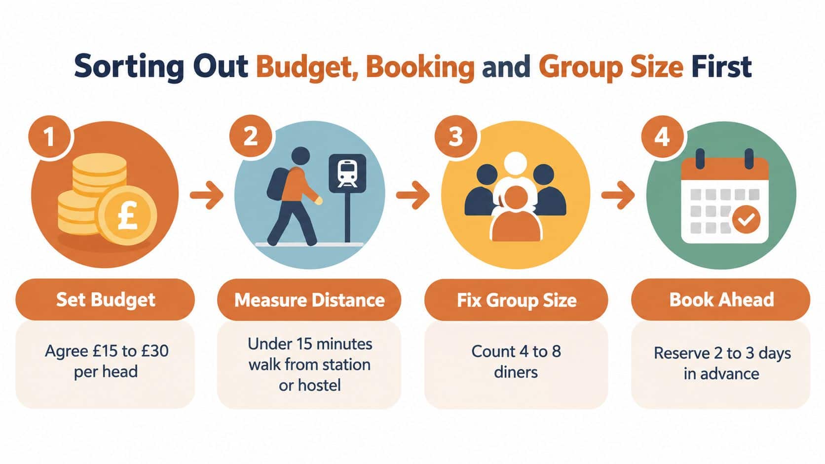 A four-step infographic illustrating tips for planning group dining, including budget, travel distance, party size, and reservations.