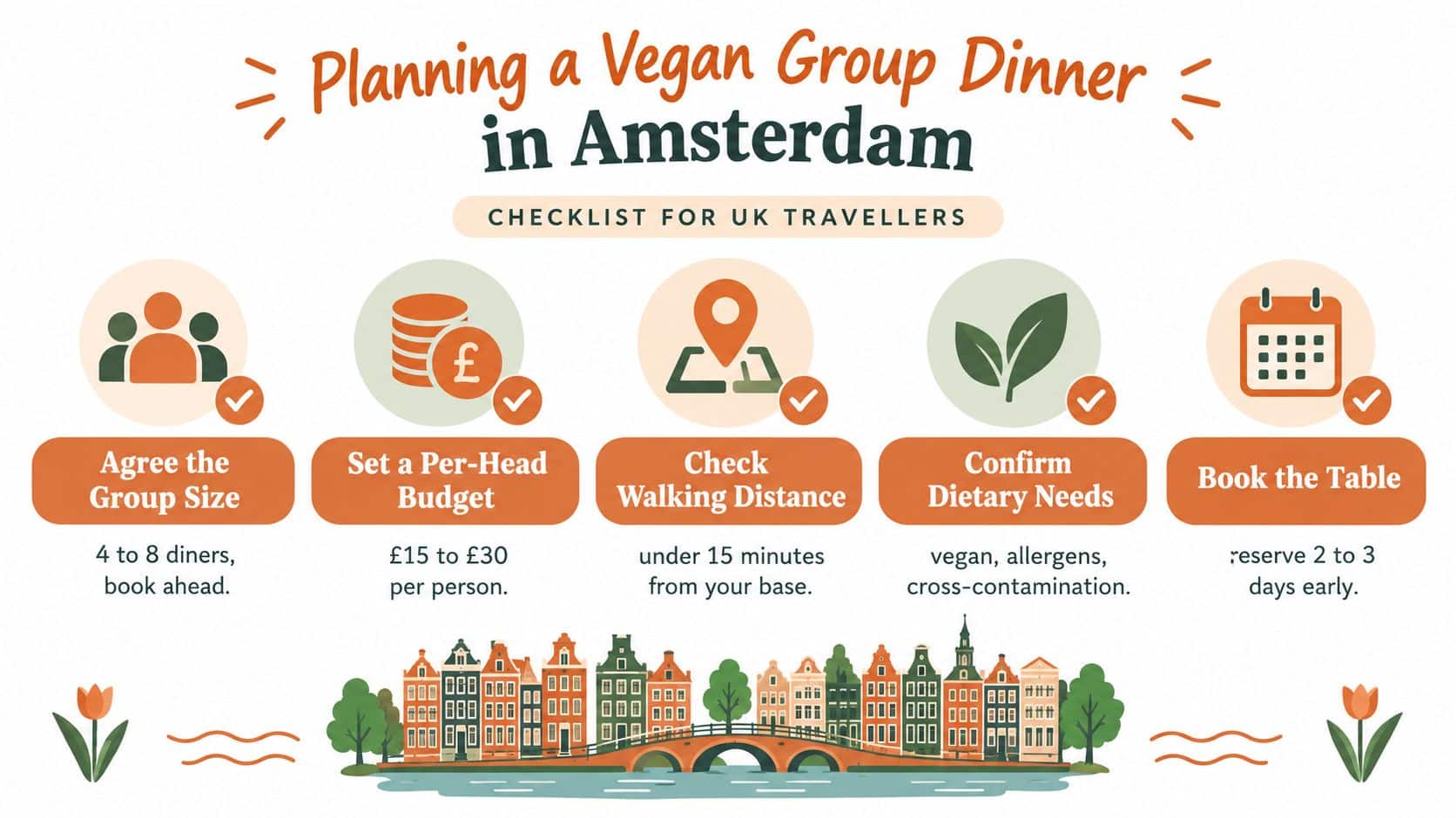 A checklist infographic illustrating tips for planning a group vegan dinner for travellers visiting Amsterdam.