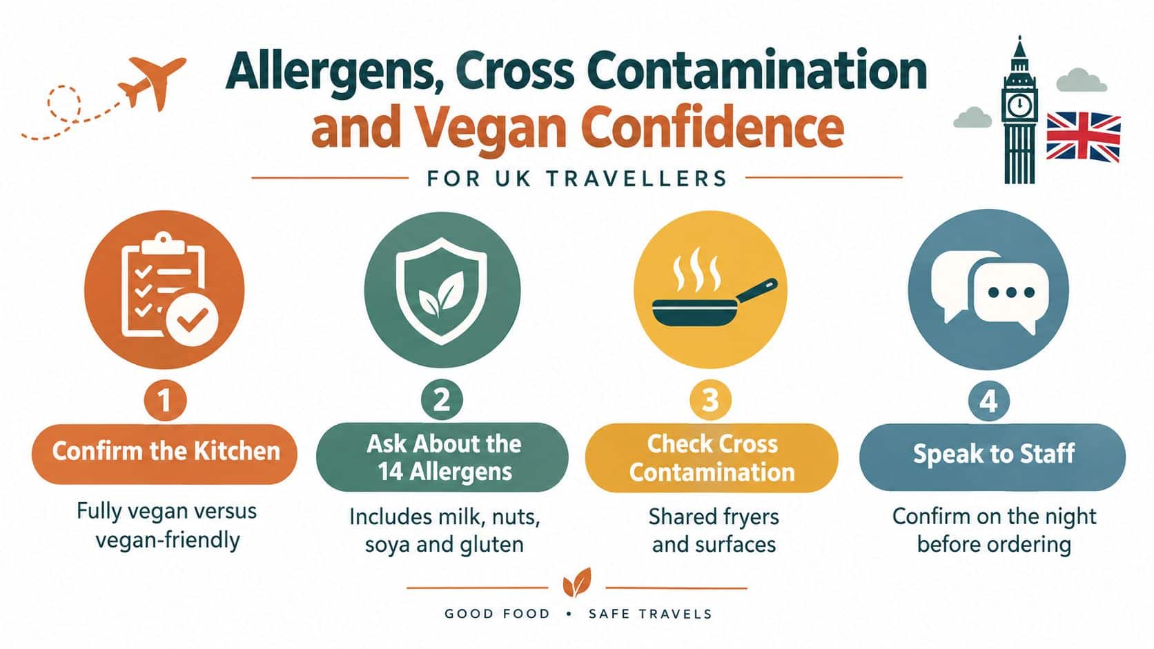 An infographic titled Allergens, Cross Contamination and Vegan Confidence showing four steps for travelers to ensure safe dining.