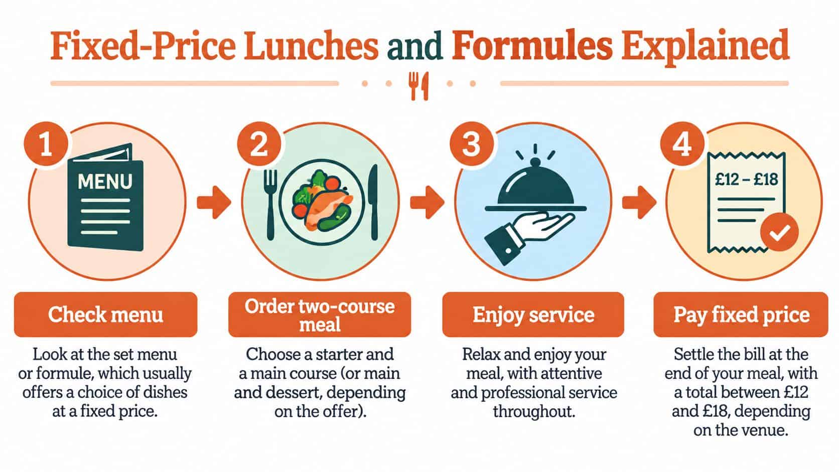 An infographic titled Fixed-Price Lunches and Formules Explained showing four steps to dining affordably in restaurants.