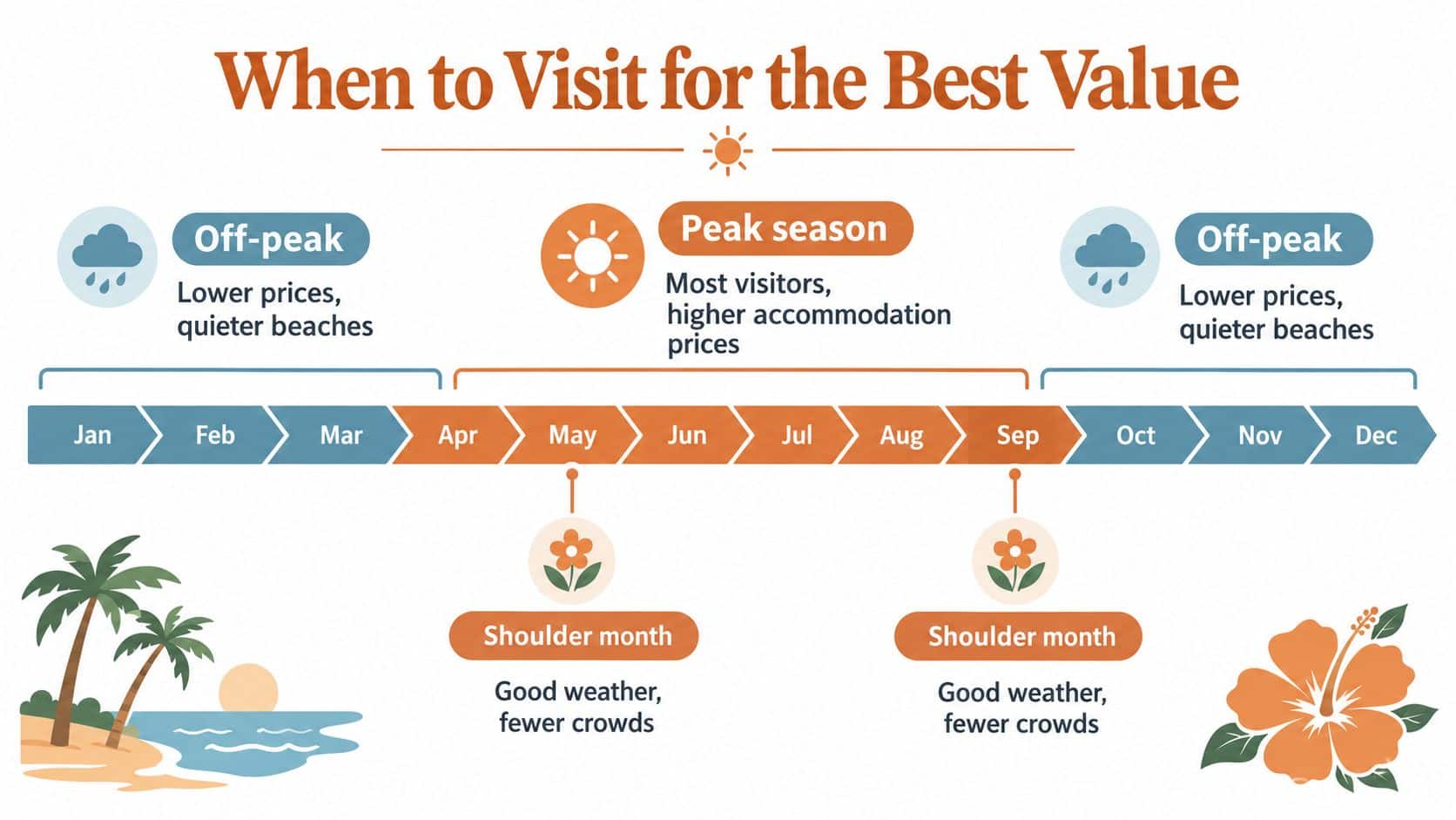 An infographic showing the best time to visit Newquay with peak, shoulder, and off-peak seasonal travel months.