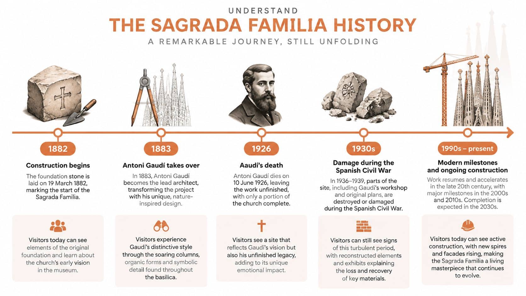A timeline infographic detailing the historical construction journey of the Sagrada Familia basilica from 1882 to present.