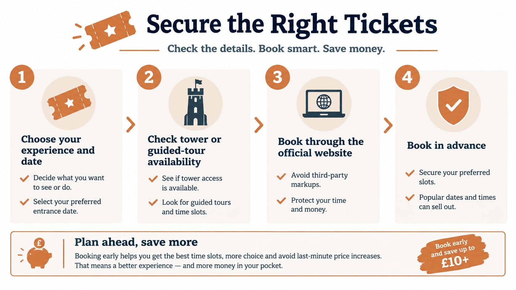 An infographic titled Secure the Right Tickets with four numbered steps on how to book tours efficiently.