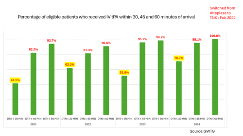 Bar chart: percentage of eligible patients given IV tPA within 30, 45 and 60 minutes of arrival, 2021 to 2024 (data below)