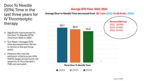 Chart: average door-to-needle time for IV thrombolytic therapy, 2022 to 2024 (data below)