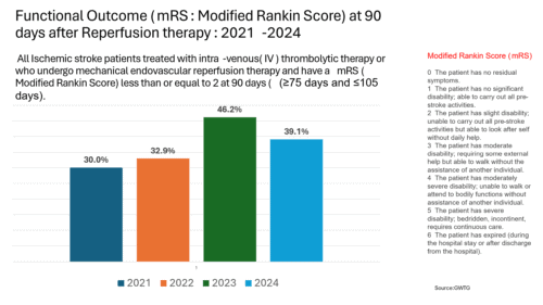 Bar chart: patients with a good recovery (mRS 0 to 2) 90 days after reperfusion therapy, 2021 to 2024 (data below)