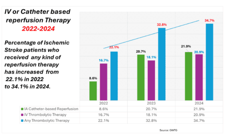Bar chart: percentage of ischemic stroke patients given reperfusion therapy, 2022 to 2024 (data below)
