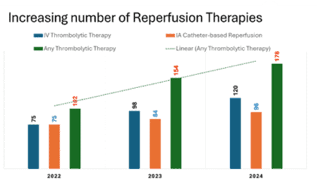 Bar chart: number of reperfusion therapies, 2022 to 2024 (data below)