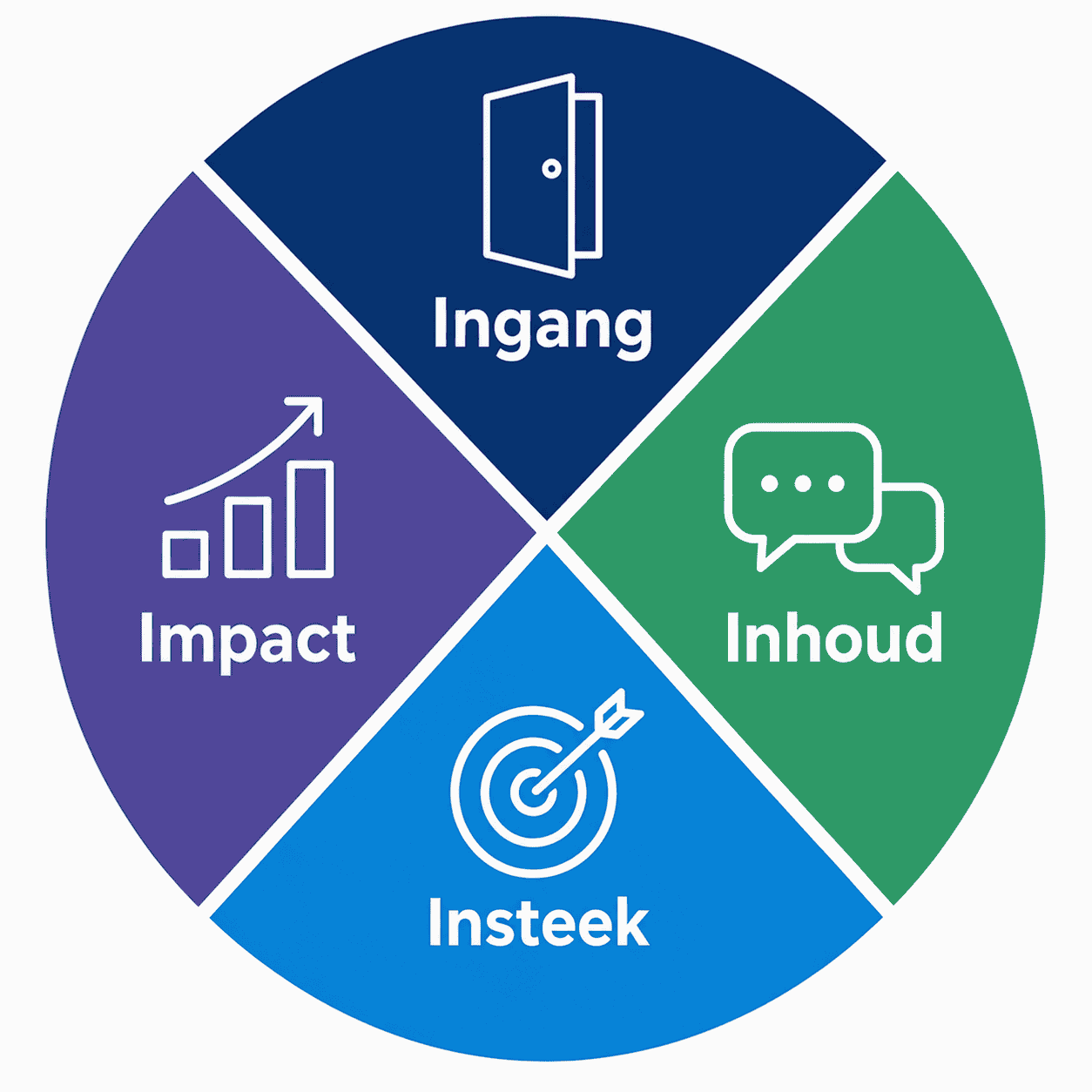 Visueel diagram over communicatieproces met ingang, inhoud, impact en inzet.