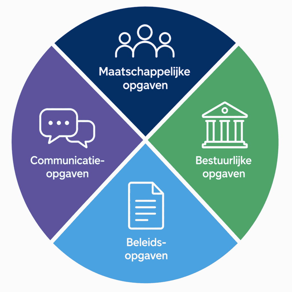 Diagram met vier pijlers van communicatie voor directie.