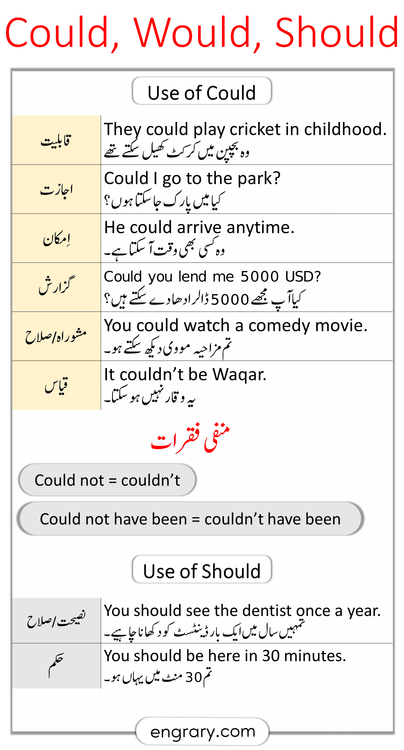 Could Would Should use in English grammar