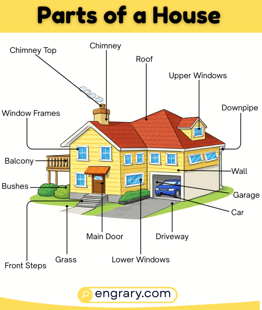 Complete list of parts of the house and functions with pictures grouped by major house sections