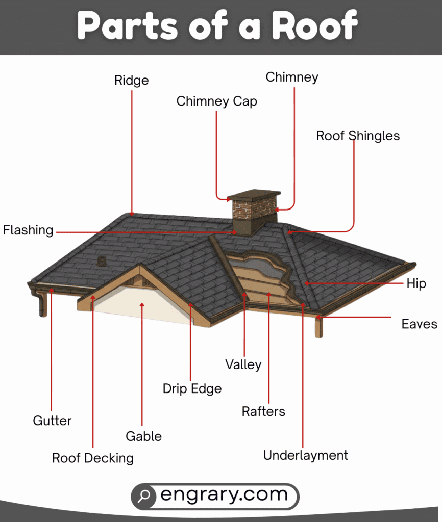 Complete list of roof parts names and functions with pictures grouped by major roof sections