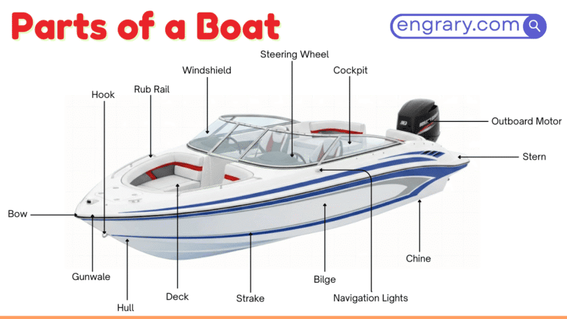 Boat parts names with functions and labeled diagram showing hull, bow, stern, deck, rudder, engine, and anchor parts