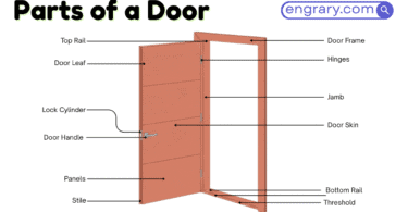 Door parts names with functions and labeled diagram showing panel, frame, hinges, handle, lock, and threshold parts