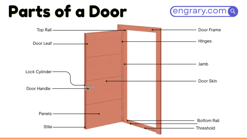 Door parts names with functions and labeled diagram showing panel, frame, hinges, handle, lock, and threshold parts