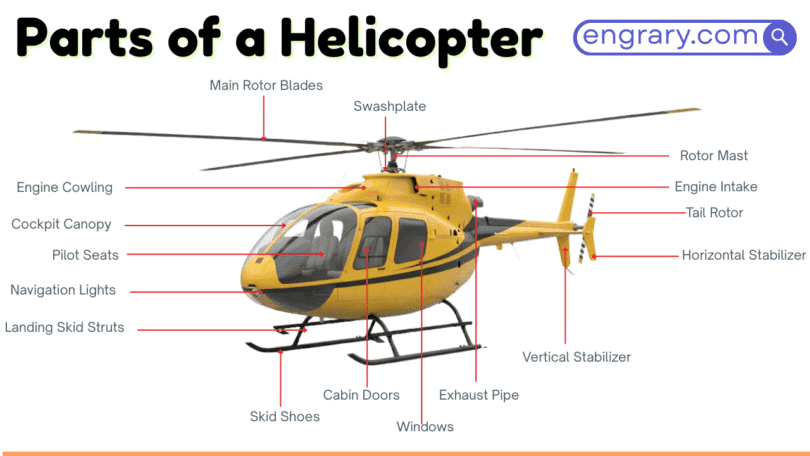 Helicopter parts names with functions and labeled diagram showing fuselage, main rotor, tail boom, tail rotor, cockpit, and landing gear