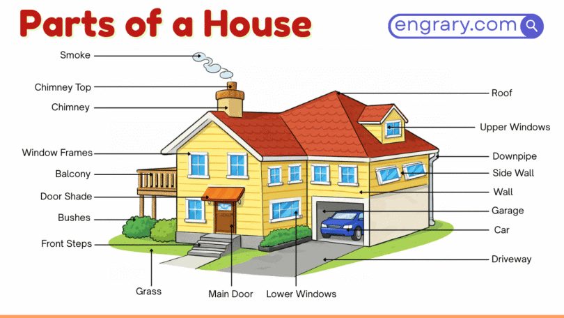Parts of the house with labeled diagram showing foundation, walls, roof, door, window, stairs, and utility parts