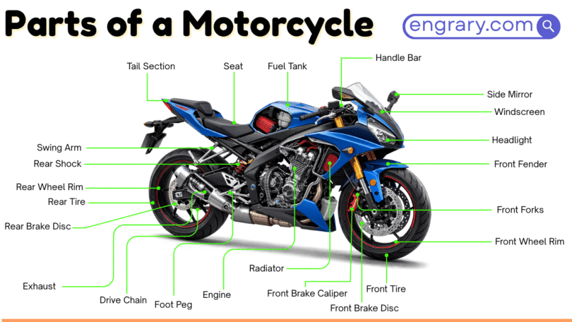 Motorcycle parts names with functions and labeled diagram showing frame, fuel tank, engine, handlebar, wheels, brakes, and lights