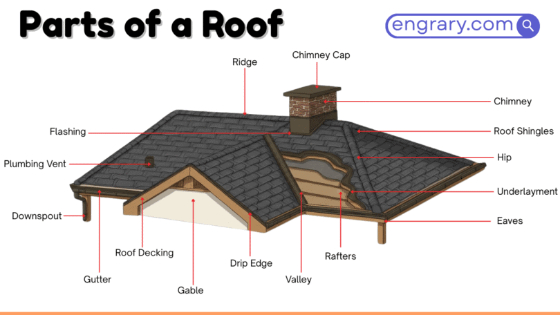 30 roof parts names with functions and labeled diagram showing ridge, rafters, roof deck, underlayment, flashing, gutters, vents, and roof openings